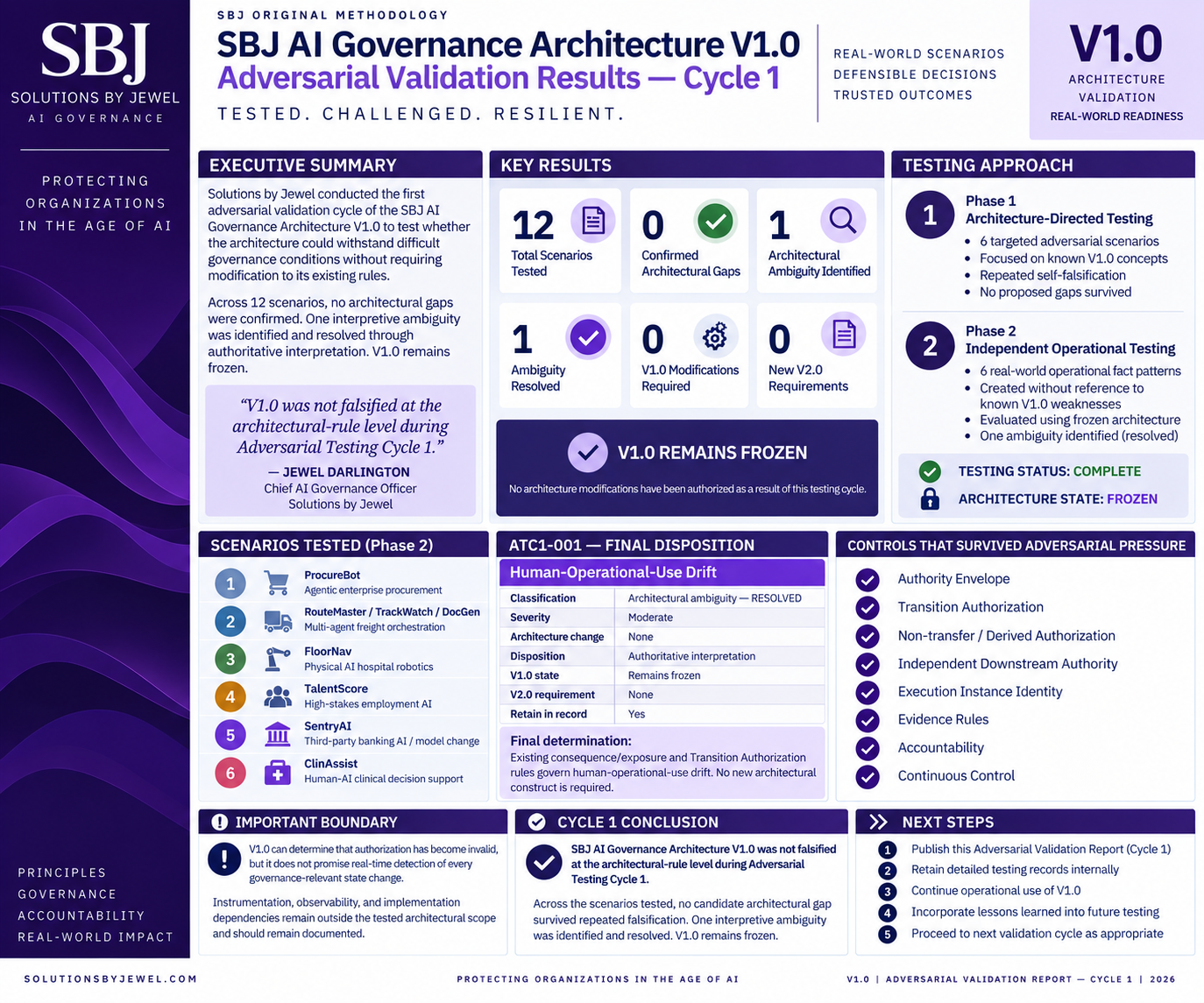 Solutions by Jewel infographic summarizing SBJ AI Governance Architecture V1.0 Adversarial Testing Cycle 1, including zero confirmed architectural gaps, one resolved ambiguity, zero structural failures, and zero V1.0 modifications.